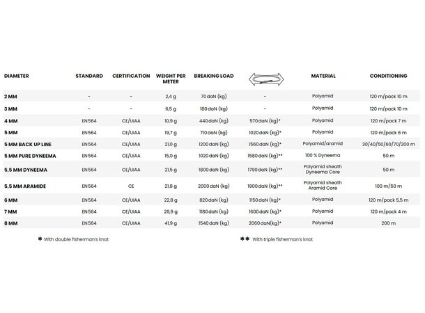 Beal hjelpetau 4mmx7m Assorterte farger 